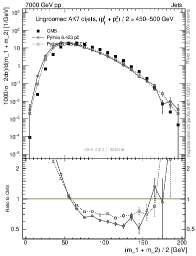 Plot of jj.m in 7000 GeV pp collisions