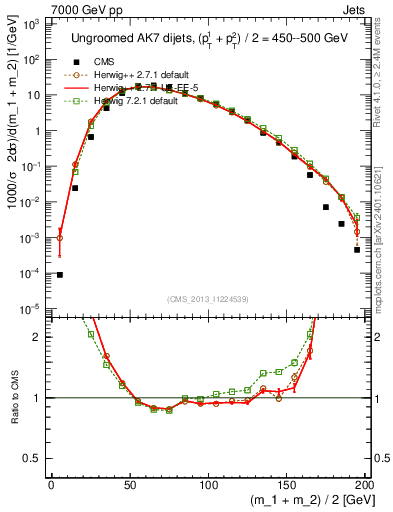 Plot of jj.m in 7000 GeV pp collisions