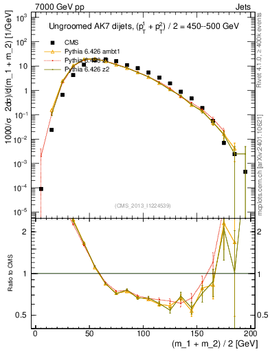 Plot of jj.m in 7000 GeV pp collisions