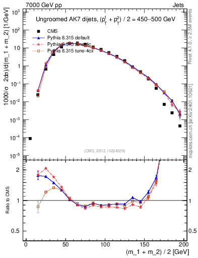 Plot of jj.m in 7000 GeV pp collisions