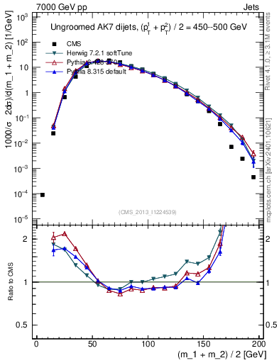 Plot of jj.m in 7000 GeV pp collisions