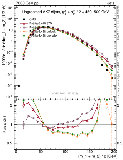 Plot of jj.m in 7000 GeV pp collisions