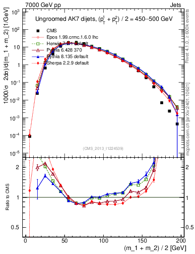 Plot of jj.m in 7000 GeV pp collisions