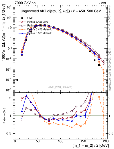Plot of jj.m in 7000 GeV pp collisions