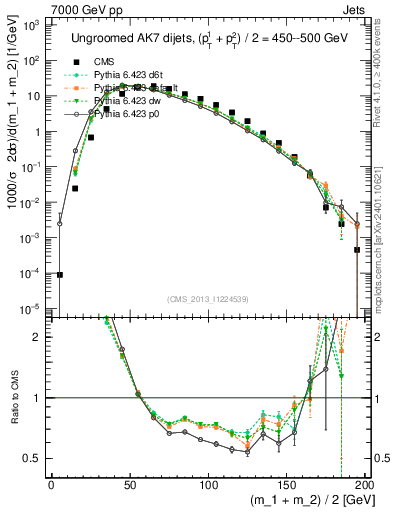 Plot of jj.m in 7000 GeV pp collisions