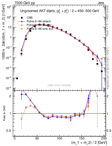 Plot of jj.m in 7000 GeV pp collisions