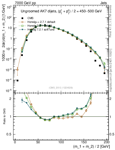 Plot of jj.m in 7000 GeV pp collisions