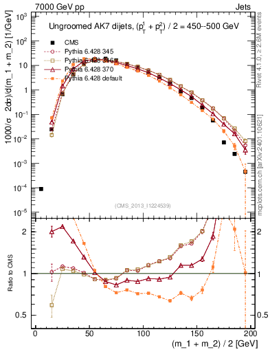 Plot of jj.m in 7000 GeV pp collisions