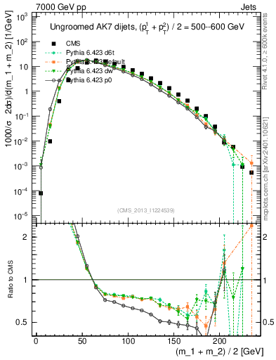 Plot of jj.m in 7000 GeV pp collisions