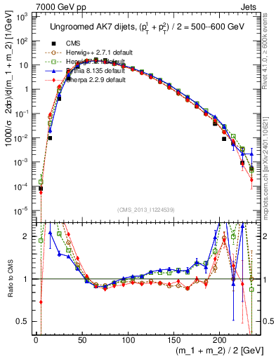 Plot of jj.m in 7000 GeV pp collisions