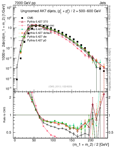 Plot of jj.m in 7000 GeV pp collisions