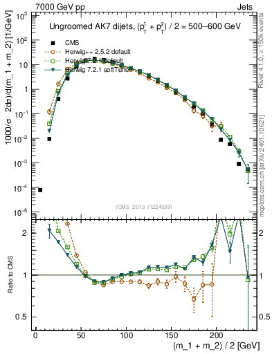 Plot of jj.m in 7000 GeV pp collisions