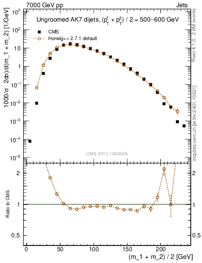 Plot of jj.m in 7000 GeV pp collisions