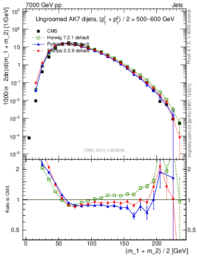 Plot of jj.m in 7000 GeV pp collisions