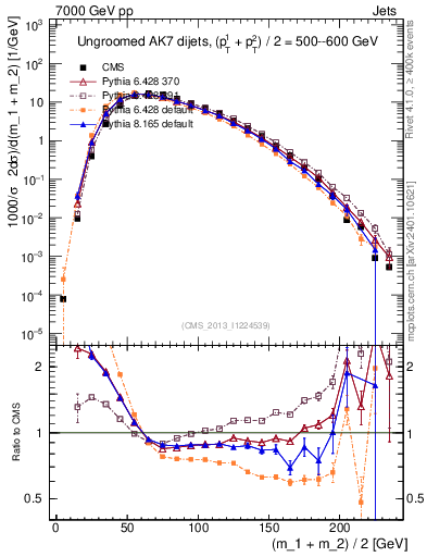 Plot of jj.m in 7000 GeV pp collisions