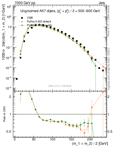 Plot of jj.m in 7000 GeV pp collisions