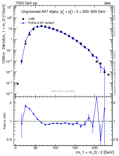 Plot of jj.m in 7000 GeV pp collisions