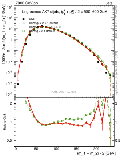 Plot of jj.m in 7000 GeV pp collisions