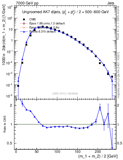 Plot of jj.m in 7000 GeV pp collisions