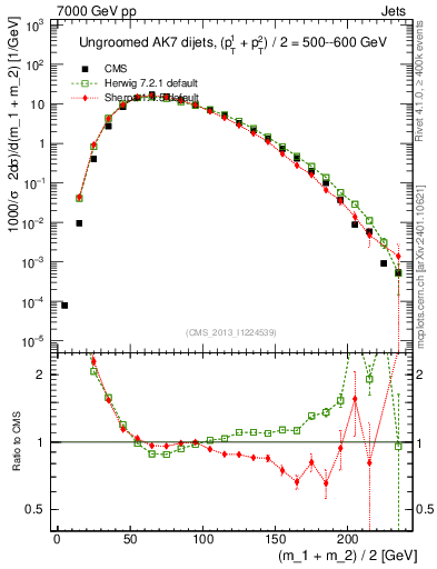 Plot of jj.m in 7000 GeV pp collisions