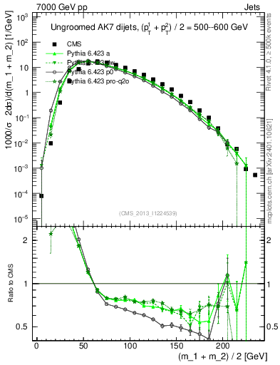 Plot of jj.m in 7000 GeV pp collisions