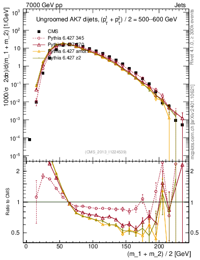 Plot of jj.m in 7000 GeV pp collisions