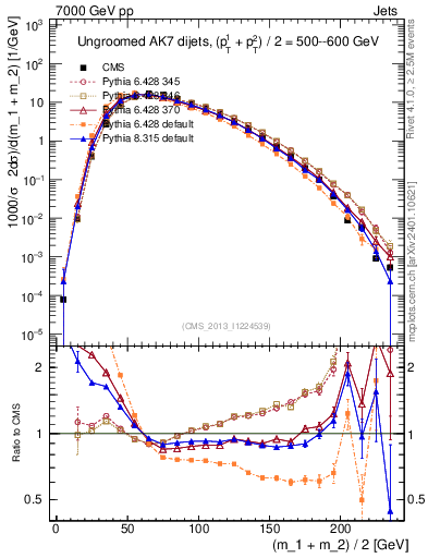 Plot of jj.m in 7000 GeV pp collisions