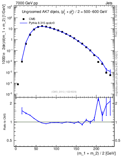 Plot of jj.m in 7000 GeV pp collisions