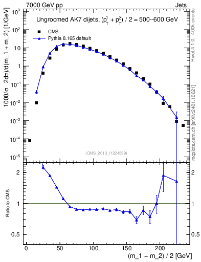 Plot of jj.m in 7000 GeV pp collisions