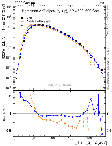 Plot of jj.m in 7000 GeV pp collisions