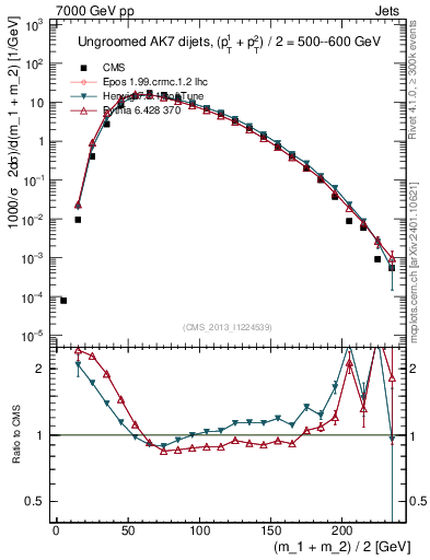 Plot of jj.m in 7000 GeV pp collisions