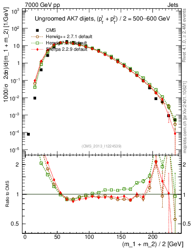 Plot of jj.m in 7000 GeV pp collisions
