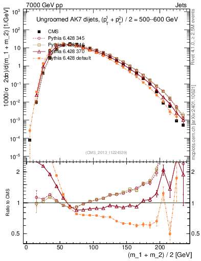 Plot of jj.m in 7000 GeV pp collisions