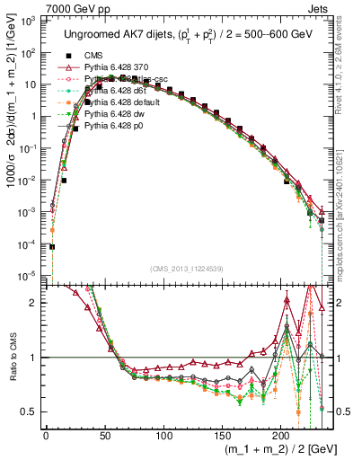 Plot of jj.m in 7000 GeV pp collisions