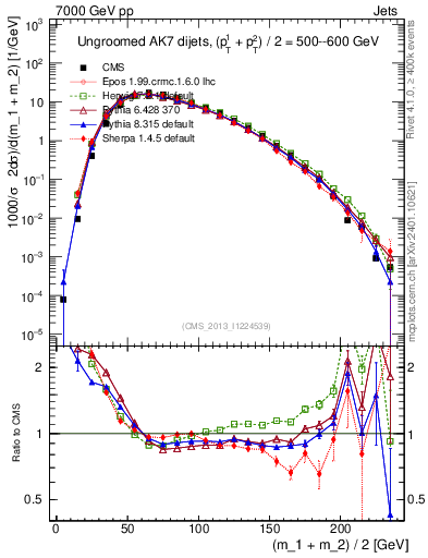 Plot of jj.m in 7000 GeV pp collisions