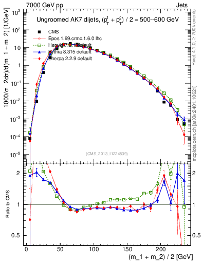 Plot of jj.m in 7000 GeV pp collisions