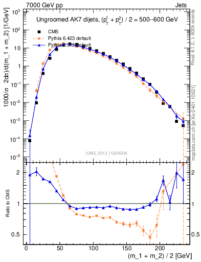Plot of jj.m in 7000 GeV pp collisions