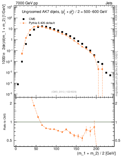 Plot of jj.m in 7000 GeV pp collisions