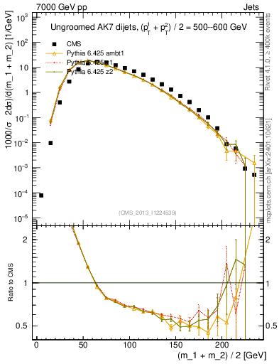 Plot of jj.m in 7000 GeV pp collisions