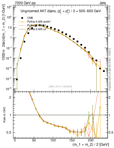Plot of jj.m in 7000 GeV pp collisions