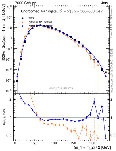 Plot of jj.m in 7000 GeV pp collisions