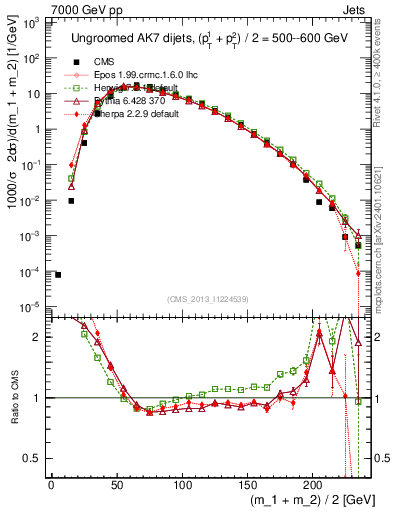 Plot of jj.m in 7000 GeV pp collisions