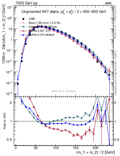 Plot of jj.m in 7000 GeV pp collisions