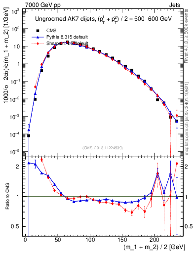 Plot of jj.m in 7000 GeV pp collisions