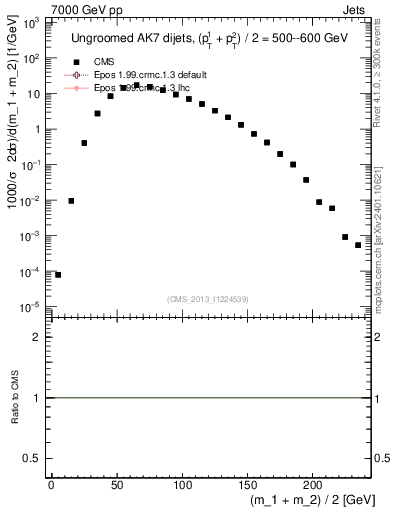 Plot of jj.m in 7000 GeV pp collisions