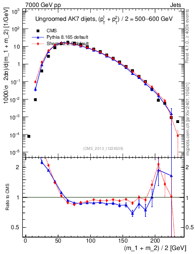Plot of jj.m in 7000 GeV pp collisions