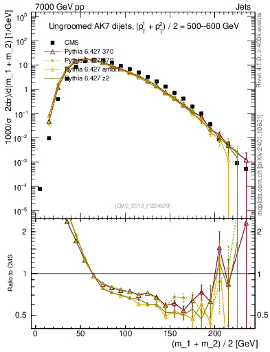 Plot of jj.m in 7000 GeV pp collisions