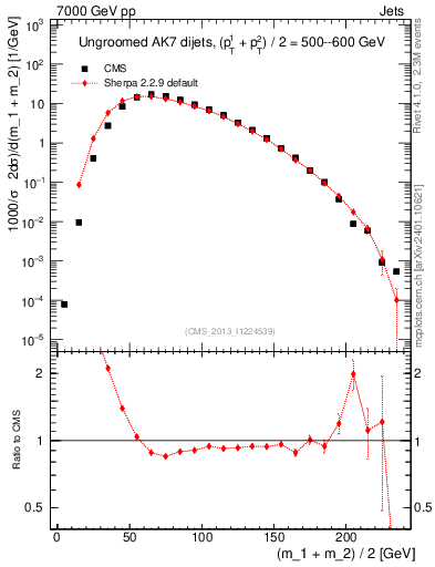 Plot of jj.m in 7000 GeV pp collisions