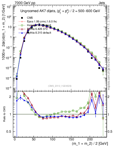 Plot of jj.m in 7000 GeV pp collisions