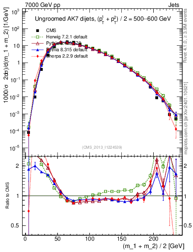 Plot of jj.m in 7000 GeV pp collisions